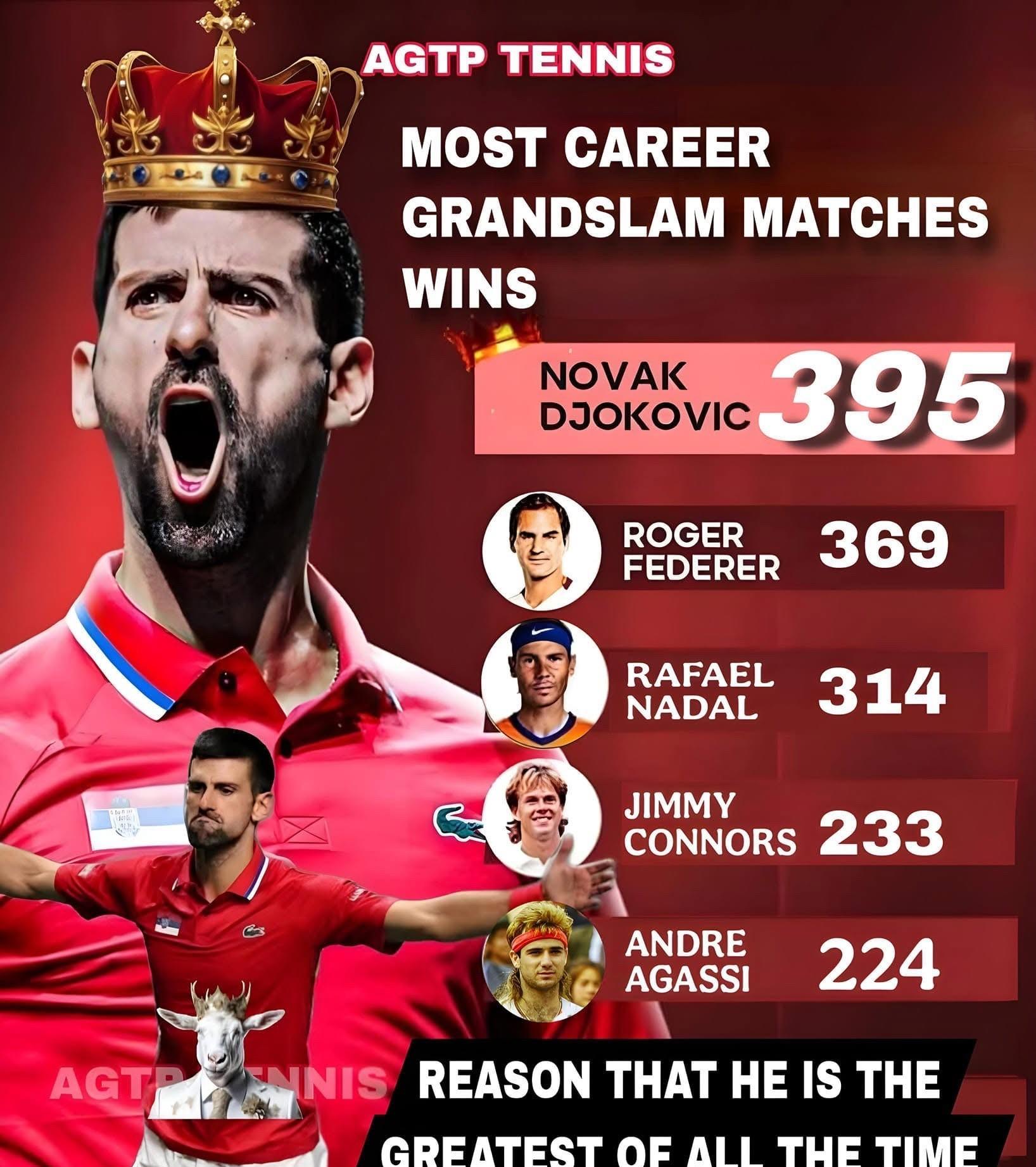 德约科维奇对阿尔卡拉斯高赞扬 德约科维奇对阿尔卡拉斯高赞扬